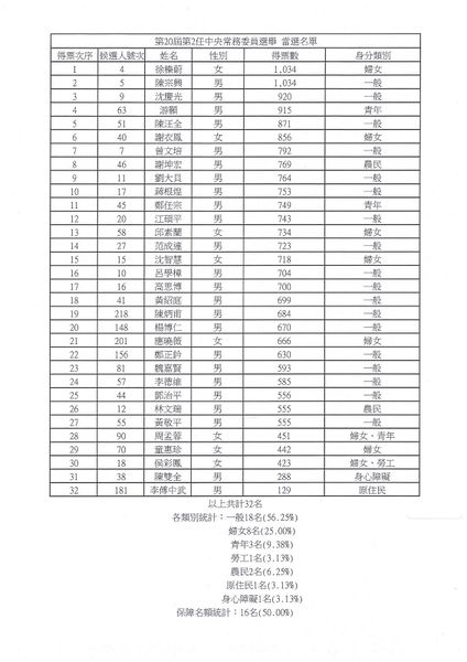 檔案:中國國民黨第20屆第2任中央常務委員選舉當選名單.jpg
